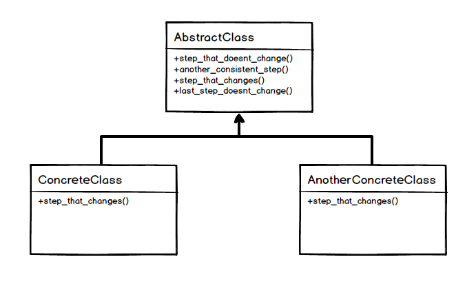 Template Method UML Diagram
